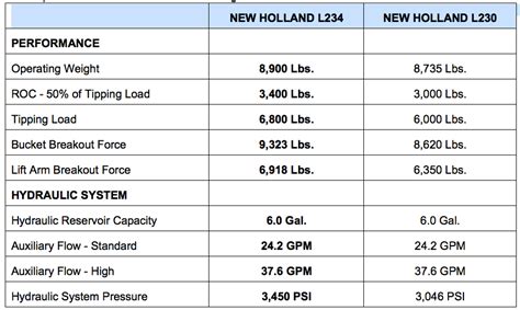 new holland skid steer engine oil|skid steer lift capacity chart.